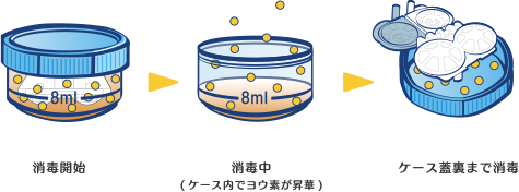 ケアを重ねるごとに機能性ヒアルロン酸がシリコーンハイドロゲンレンズに蓄積