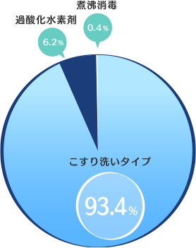 1本こすり洗いタイプ:93.4%、過酸化水素剤:6.2%、煮沸消毒:0.4%