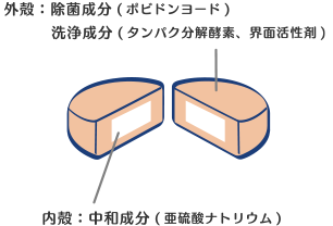 錠剤の構造、外殻：除菌成分（ポビドンヨード）洗浄成分（タンパク分解酵素、界面活性剤）、内殻：中和成分（亜硫酸ナトリウム）