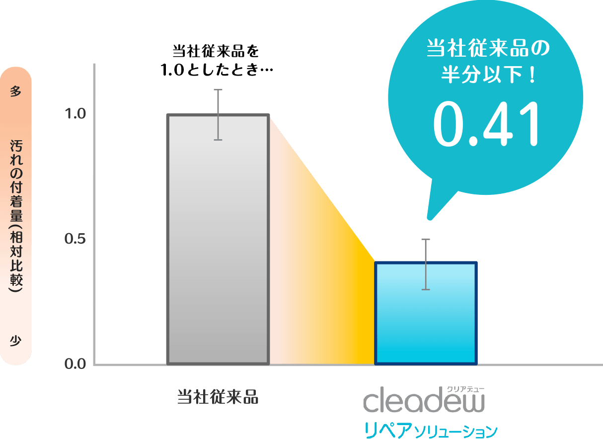 従来品の汚れの付着量を1.0としたとき、クリアデュー リペアソリューションの汚れの付着量は0.41。従来品の半分以下！