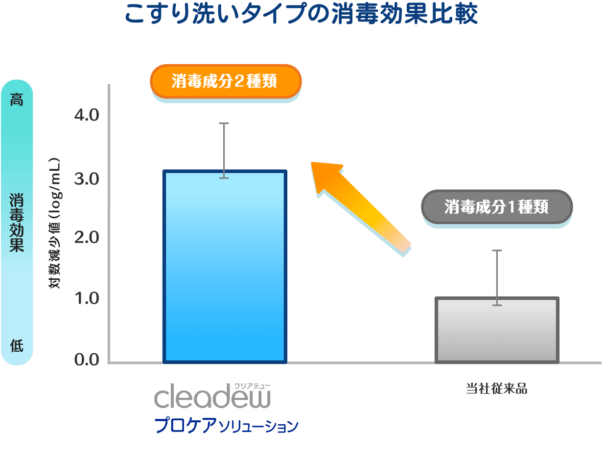 2消毒成分配合（クリアデュー プロケアソリューション）と1消毒成分配合の消毒効果を比較したグラフ