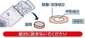錠剤の取り扱いポイント